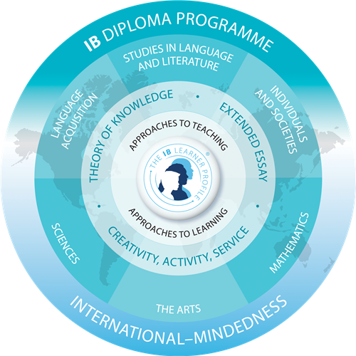 IB Diploma Programme 