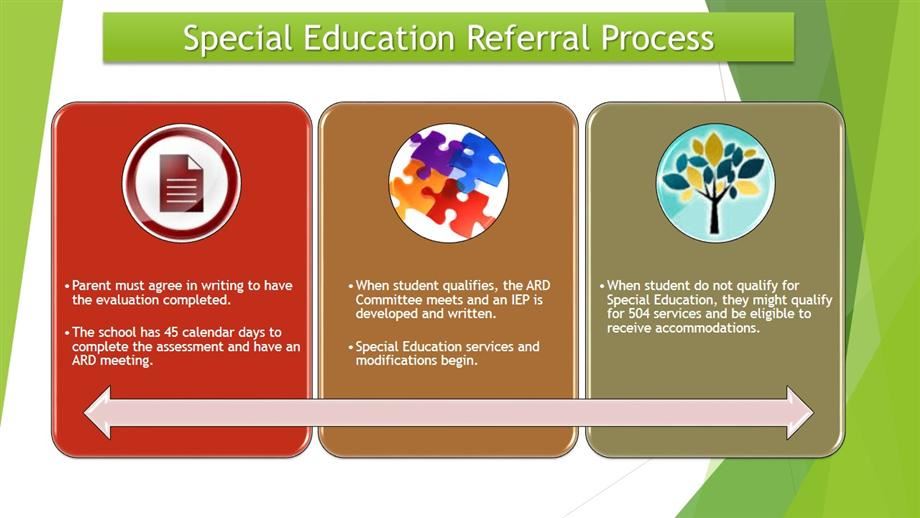 SpEd Referral Process