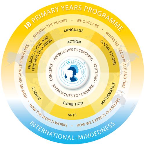 The New PYP Programme Model 