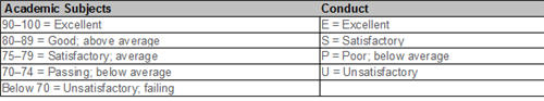 Grades 