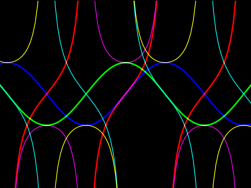 Trigonometric Functions 