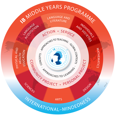 IB MYP Model 