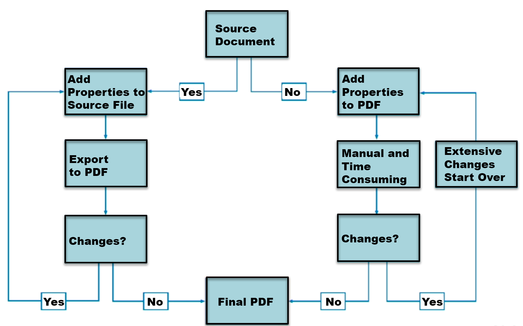 Source Document Flowchart 